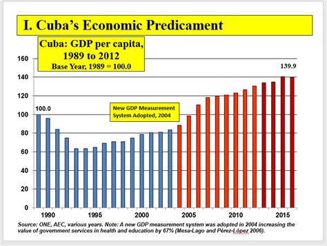 is cuba's economy good